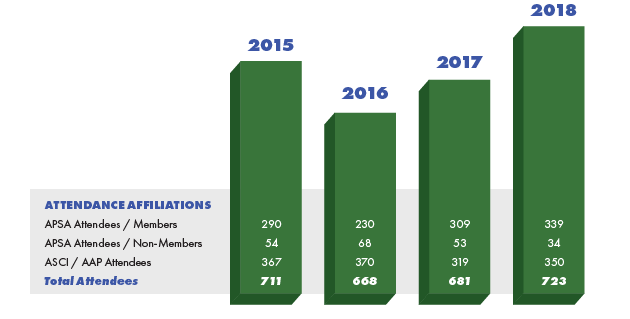 Annual Meeting Attendance graph